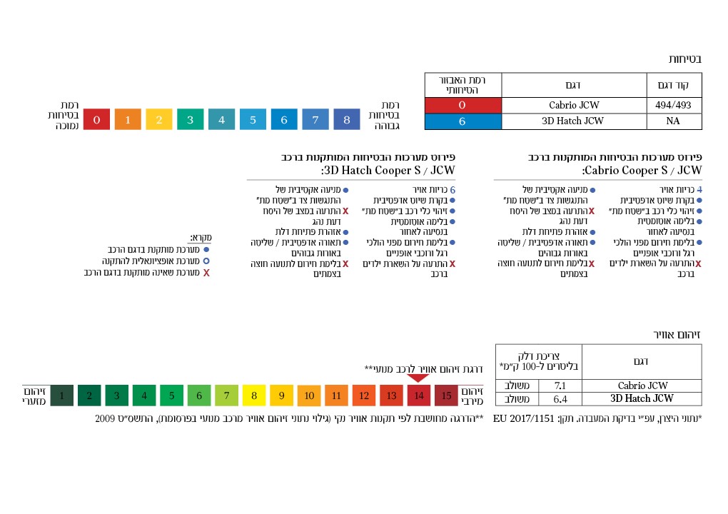 Mini-Cooper-JCW-Safety-and-pollution
